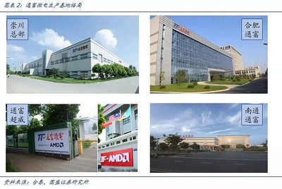 【國盛鄭震湘團隊】通富微電覆蓋報告:專業(yè)化封測布局,AMD加持與合肥放量可期