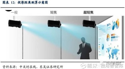 【報告】向超短焦進化,投影鏡頭發生重要變革